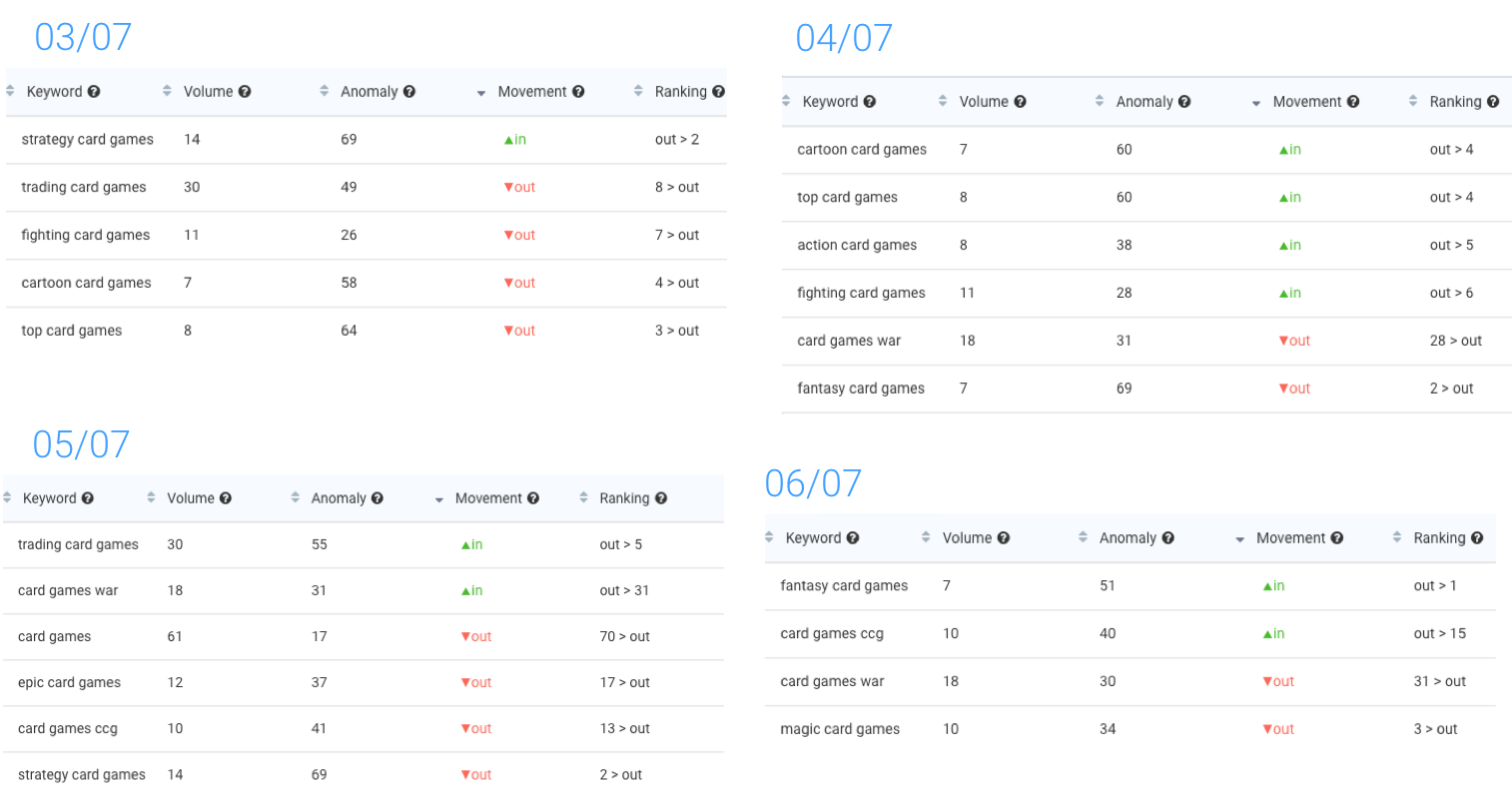AppTweak ASO Keyword Movement Detector highlights the volatility of the Google algorithm for a set of keywords related to “card games” in defining Hearthstone’s rank. 